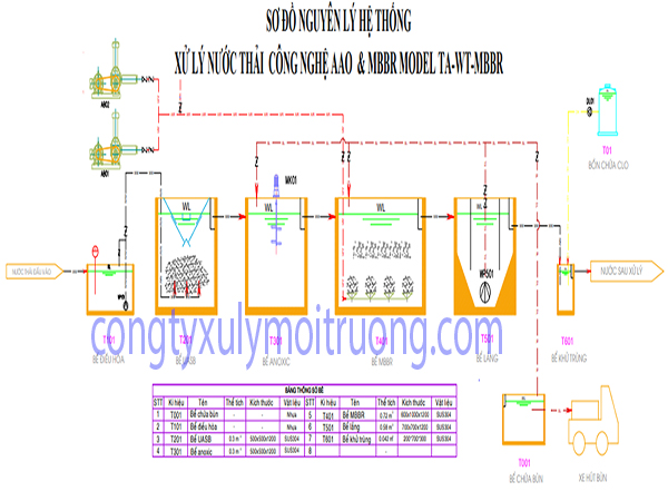 Xử lý Nước Thải Sinh Hoạt Bằng Công Nghệ MBBR