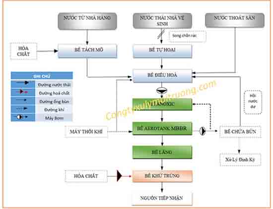 Xử lý Nước Thải Sinh Hoạt Bằng Công Nghệ MBBR
