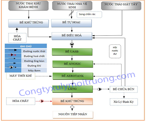 Xử Lý Nước Thải Y Tế Bằng Công Nghệ AAO