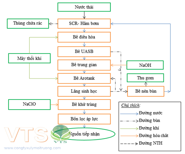 xử lý nước thải sản xuất nước giải khát
