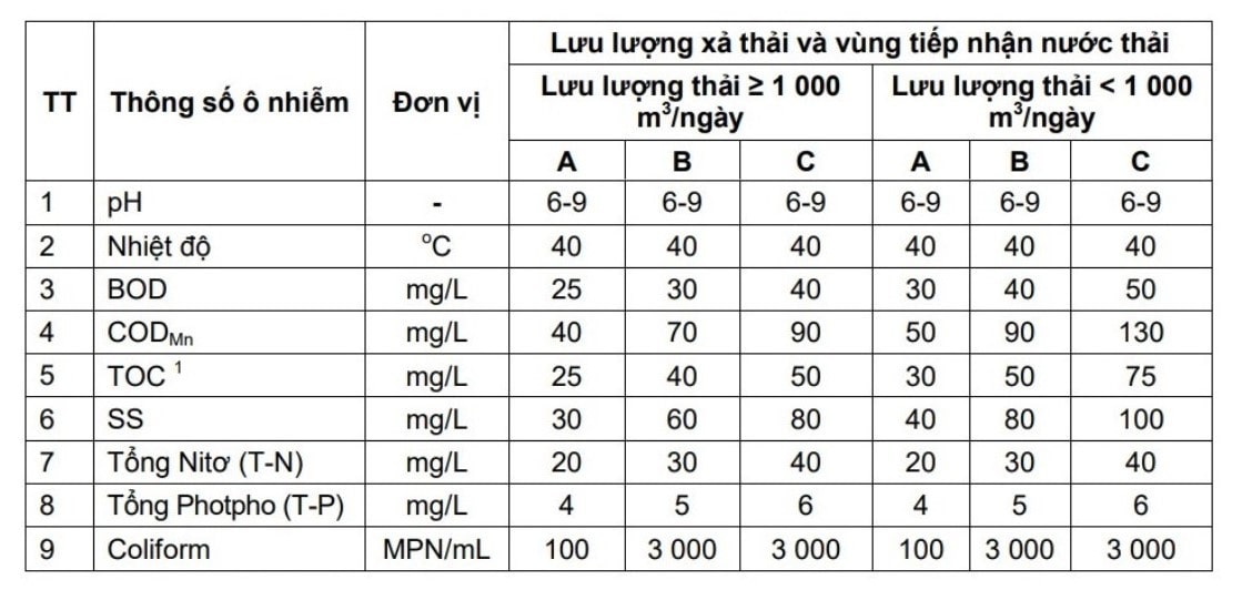 Giá trị tối đa cho phép của các thông số ô nhiễm áp dụng chung cho tất cả các cơ sở xả nước thải công nghiệp